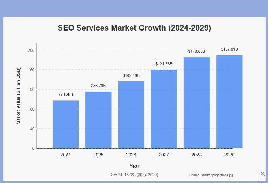 seo services market growth (2024-2029)