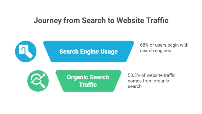 Best SEO copywriting services, search statistics ZHBULBUL