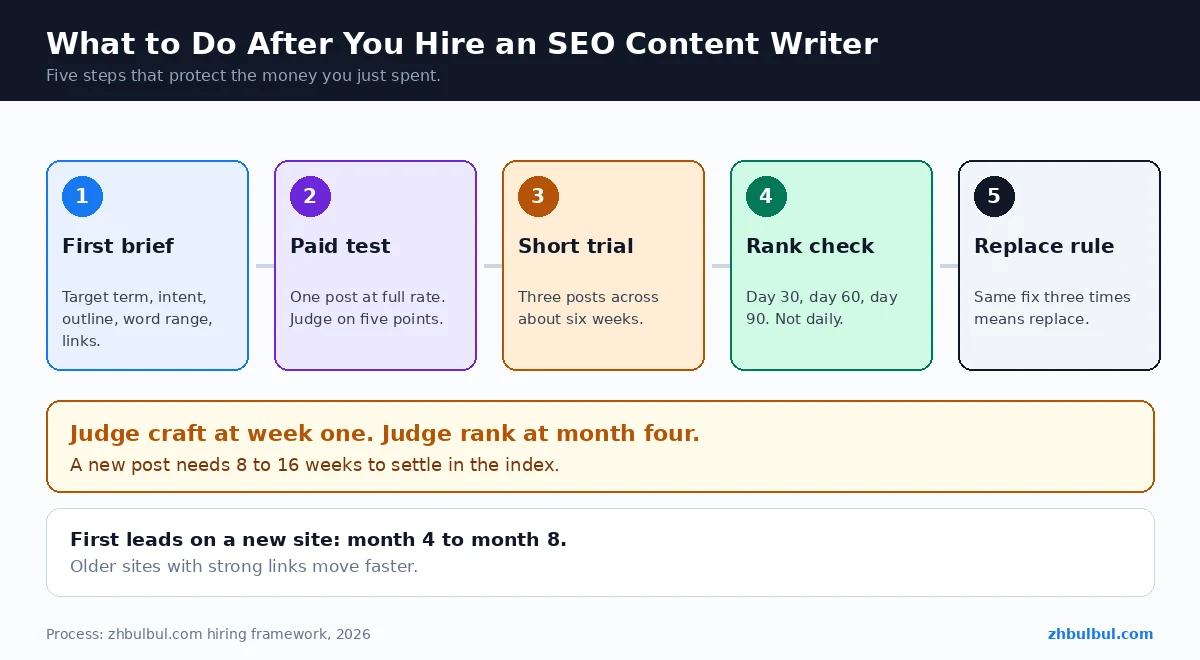 Five step process to follow after you hire an SEO content writer