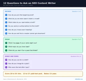 Checklist of the 12 questions to ask an SEO content writer