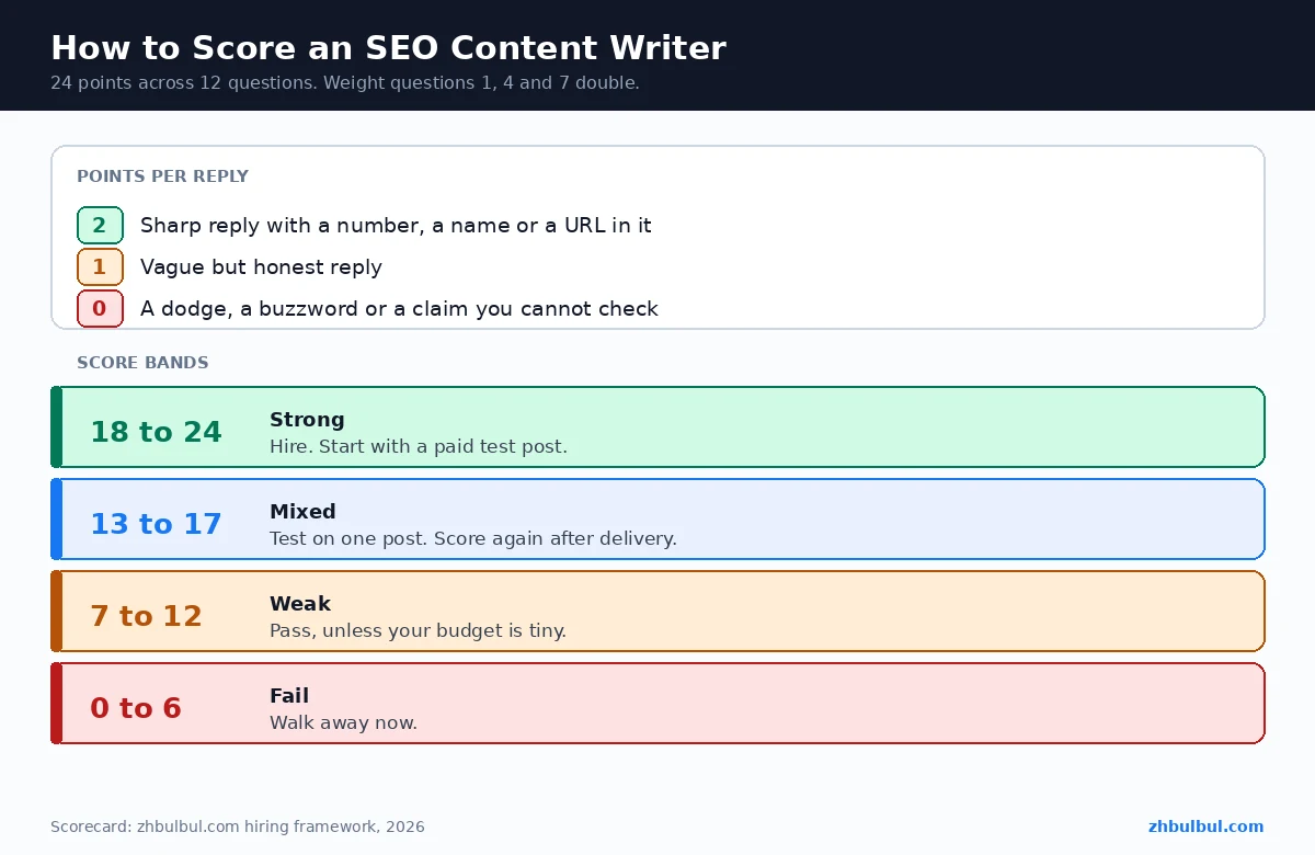 24 point score card for rating an SEO content writer