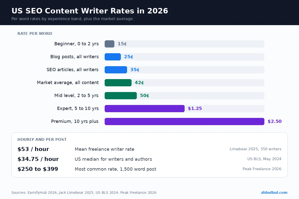 2026 US SEO content writer rates per word and per hour