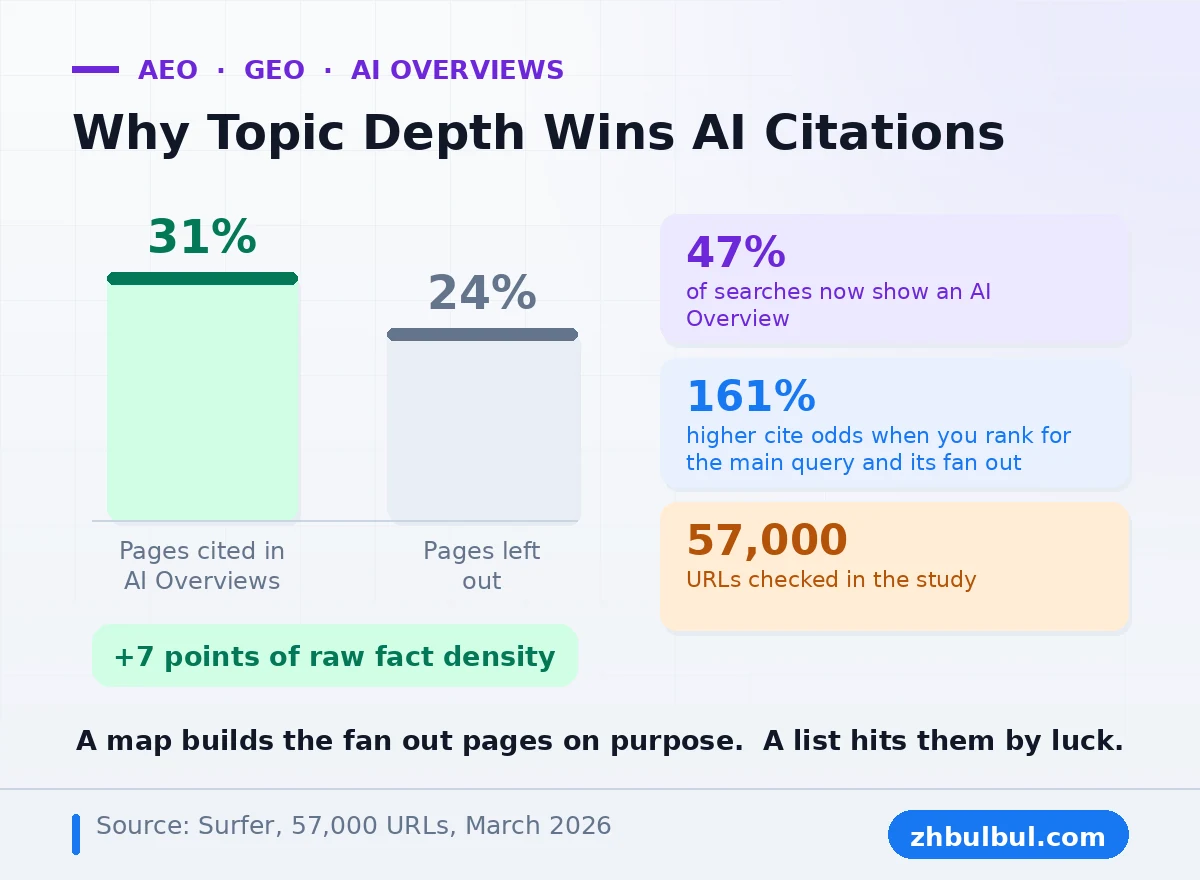 AI Overview citation data showing 31 percent fact depth for cited pages against 24 percent