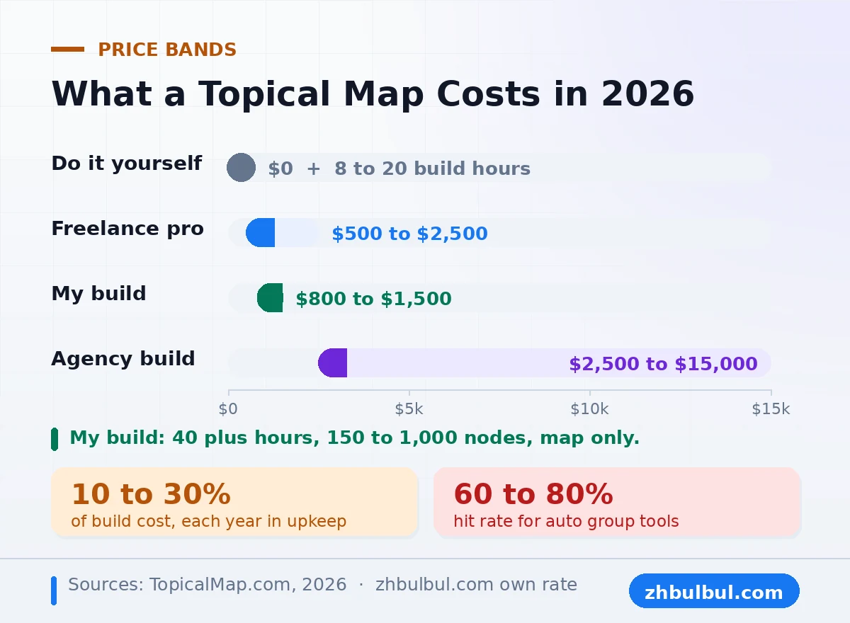 Topical map build cost bands for 2026 from do it yourself to agency build