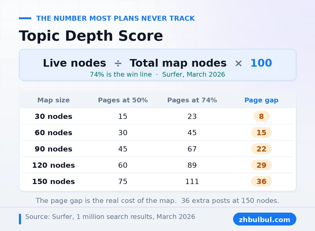 Topic depth score formula with a page gap table for 30 to 150 node topical maps