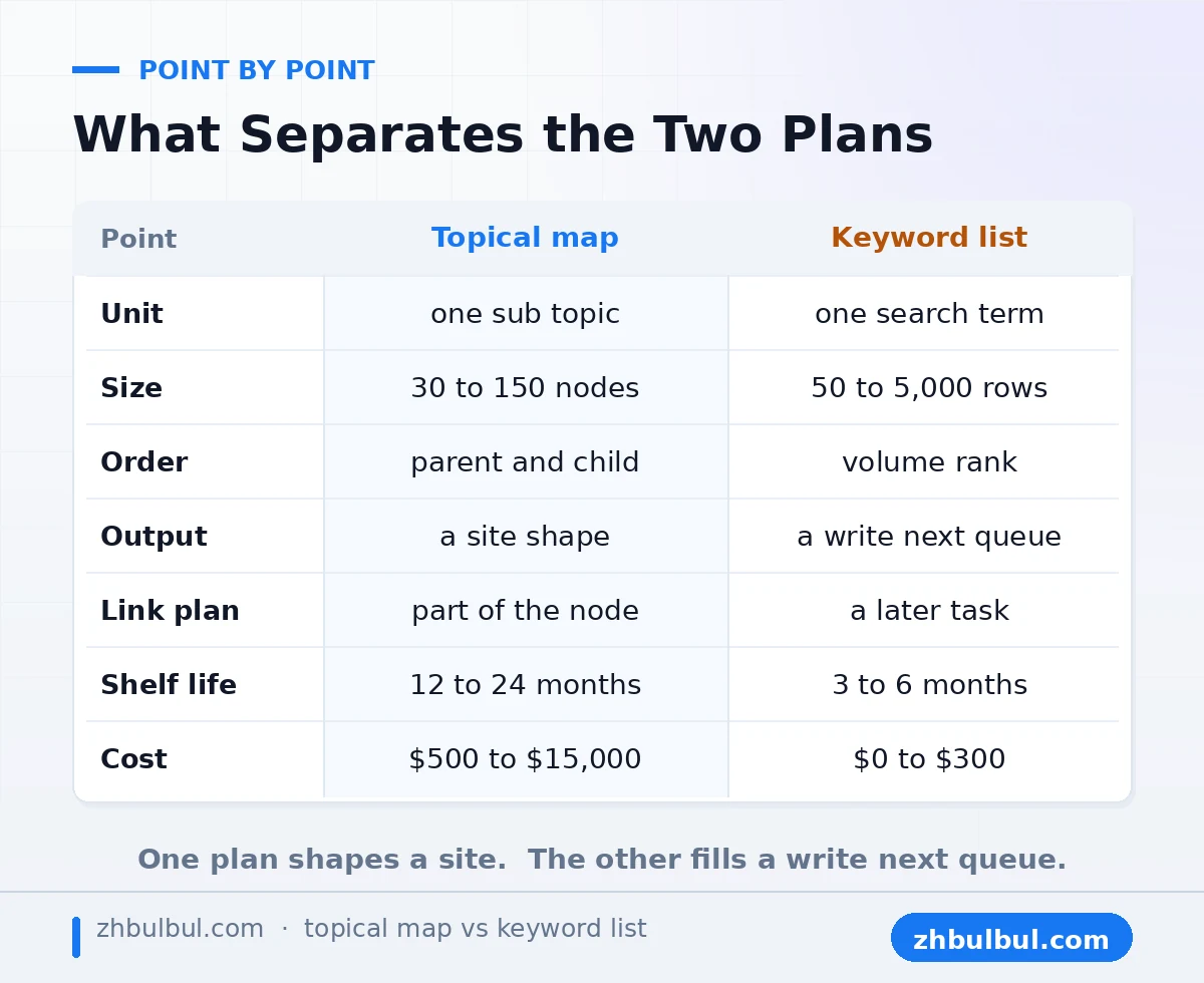 Seven point table separating a topical map from a keyword list