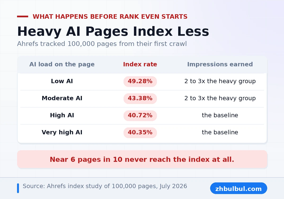 Ahrefs index rate table showing low AI pages at 49.28 percent against heavy AI pages at 40.35 percent
