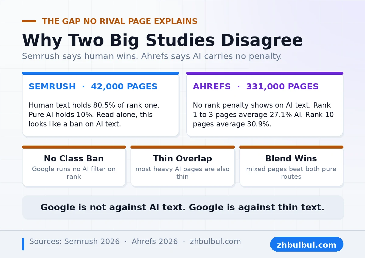 Comparison of the Semrush rank study and the Ahrefs penalty study and why both counts hold