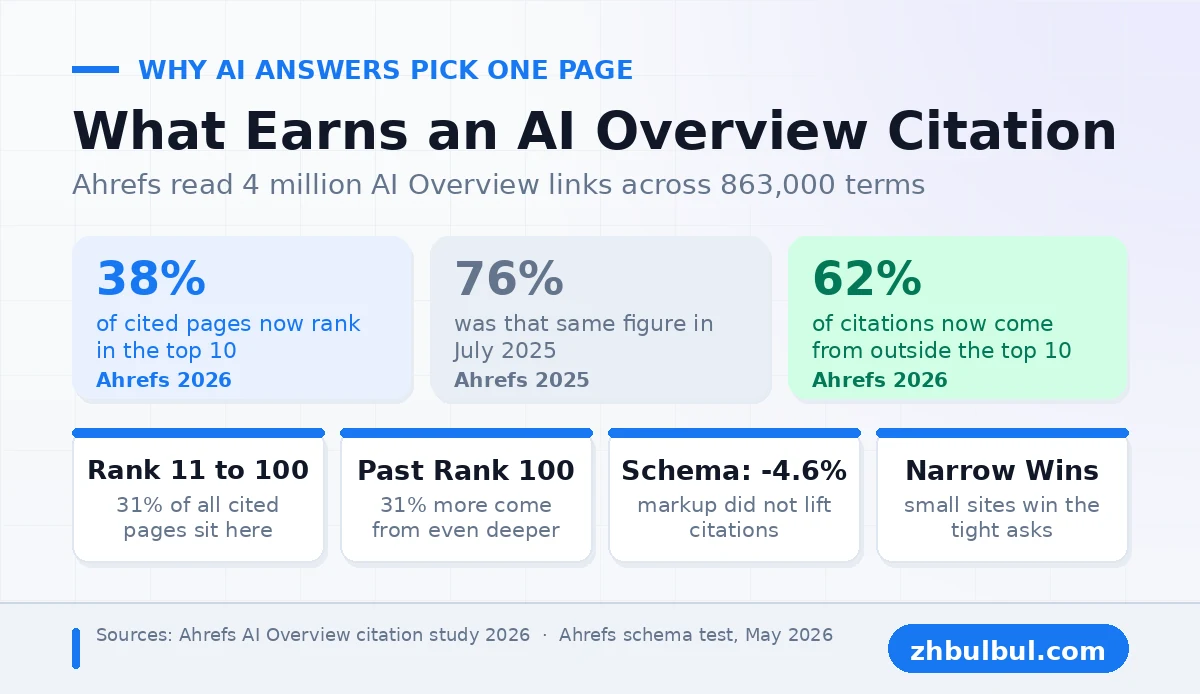 AI Overview citation multipliers for schema markup, named sources and page length from a 2026 study