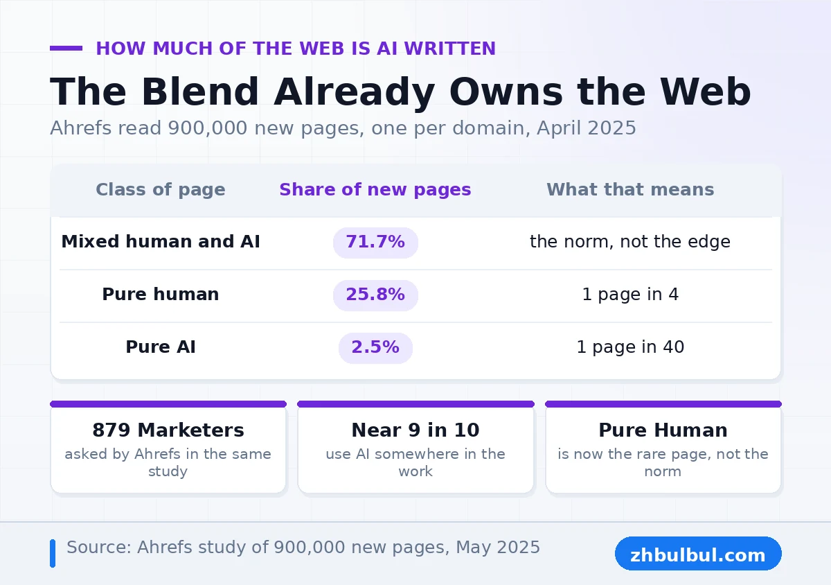 Ahrefs data on 900,000 new web pages showing mixed human and AI pages at 71.7 percent