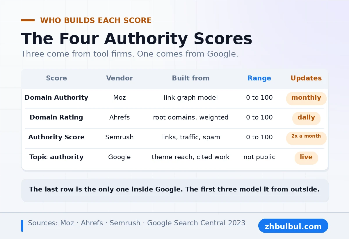 Four authority scores from Moz, Ahrefs, Semrush and Google with build inputs and update rate