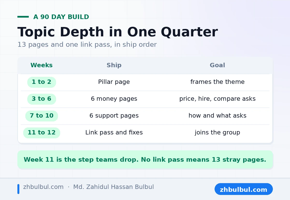 Ninety day build plan shipping a pillar page, six money pages, six support pages and a link pass