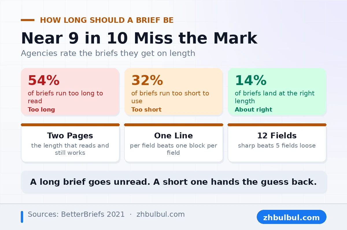 Agency ratings of content brief length showing 54 percent too long and 14 percent about right