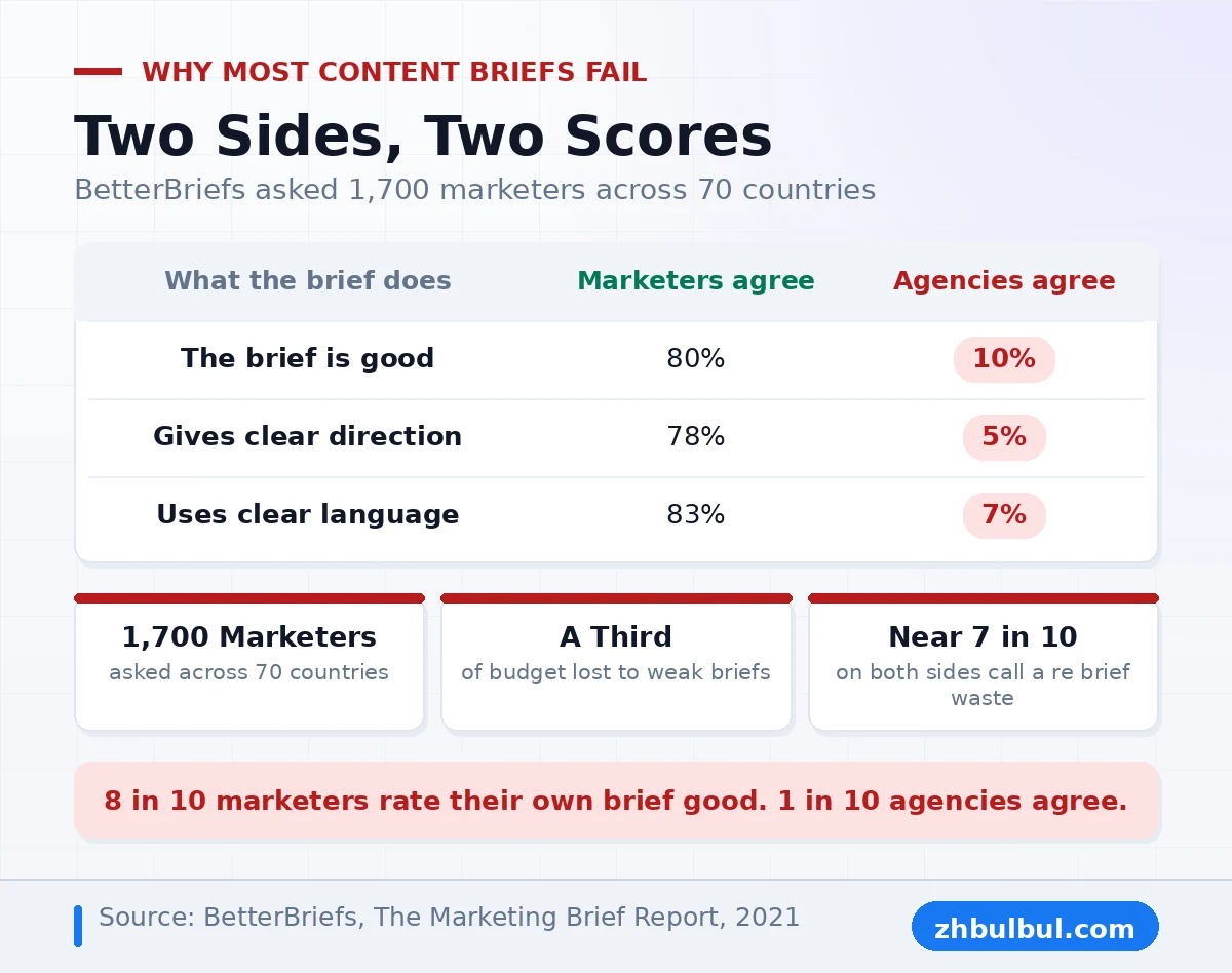 BetterBriefs survey data showing 80 percent of marketers rate their brief good against 10 percent of agencies