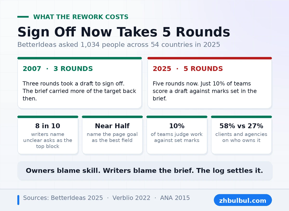 BetterIdeas data showing sign off now takes 5 rounds against 3 rounds in 2007