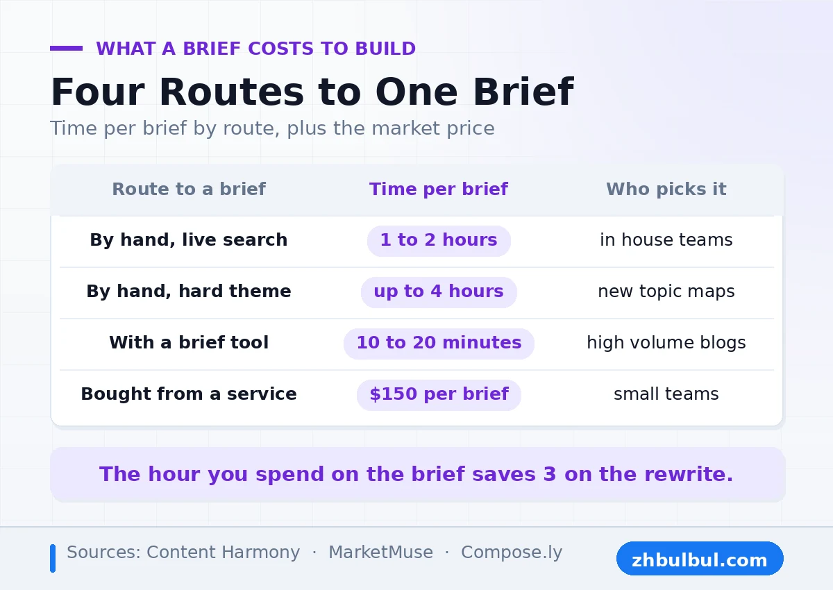 Four routes to a content brief with time per brief and the 150 dollar market price
