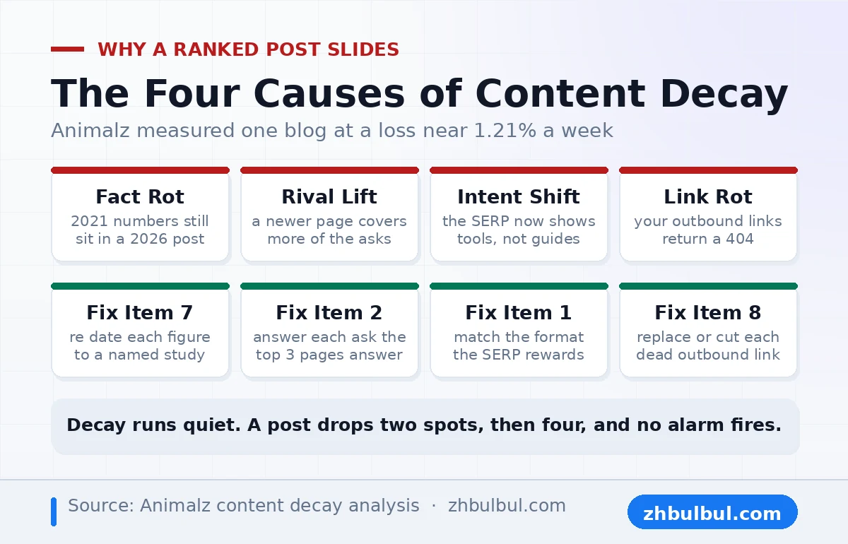 Four causes of content decay from fact rot to link rot with the checklist item that fixes each