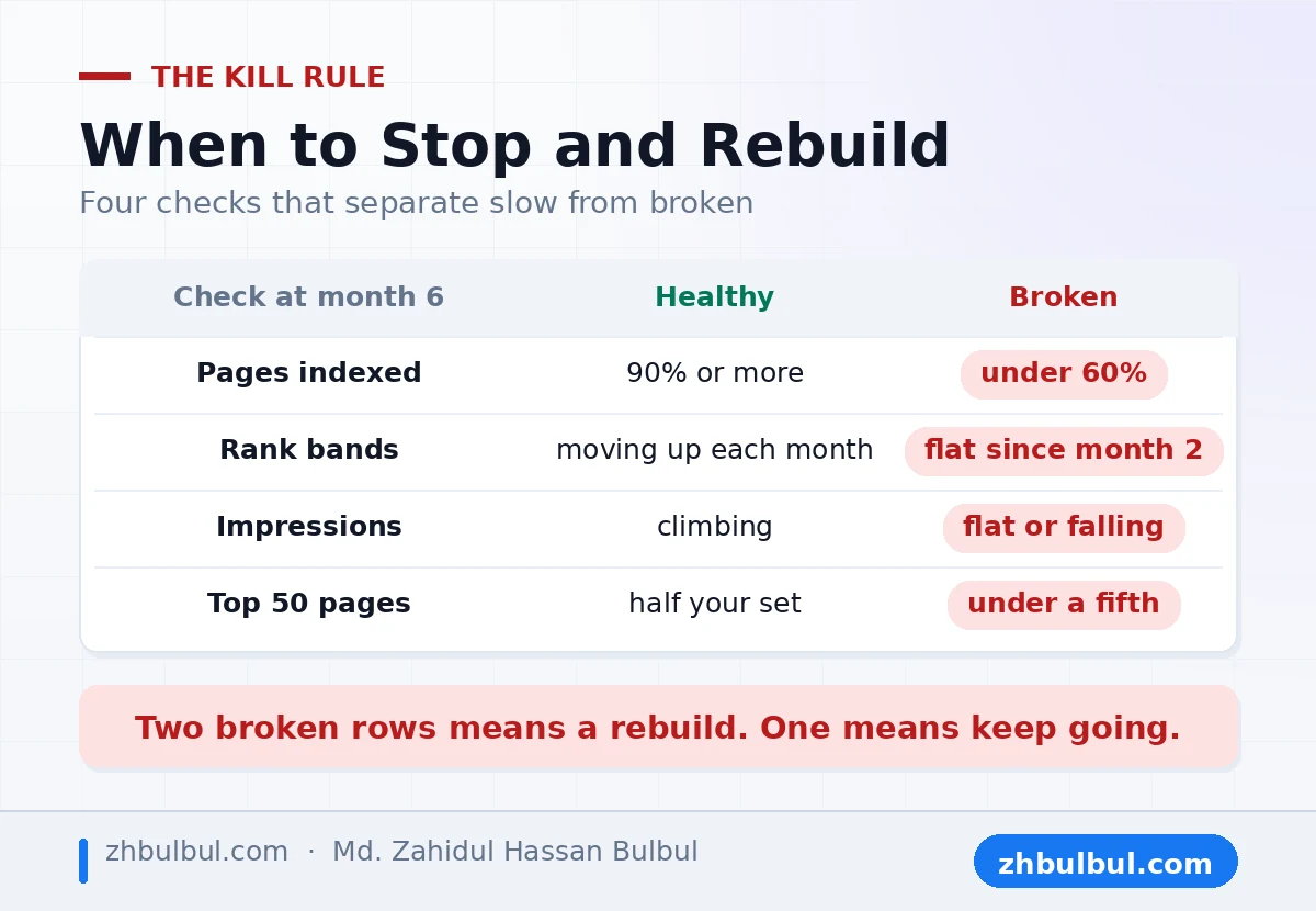 Month six kill rule comparing healthy and broken numbers on index rate, rank bands and impressions