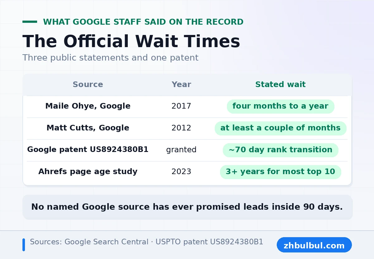 Official wait times for SEO results from Maile Ohye, Matt Cutts, a Google patent and Ahrefs