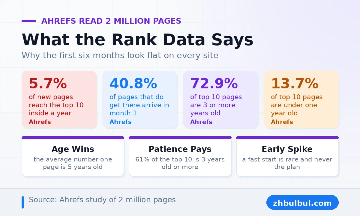 Ahrefs rank data from two million pages showing 5.7 percent reach the top 10 in a year