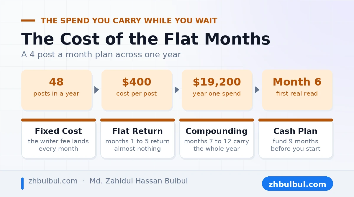 Content marketing spend carried across a year at four posts a month before the first real read