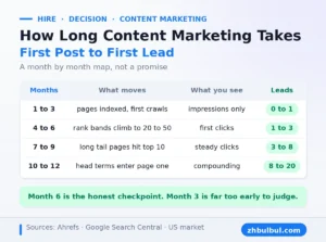 Month by month content marketing timeline from indexed pages to first steady leads