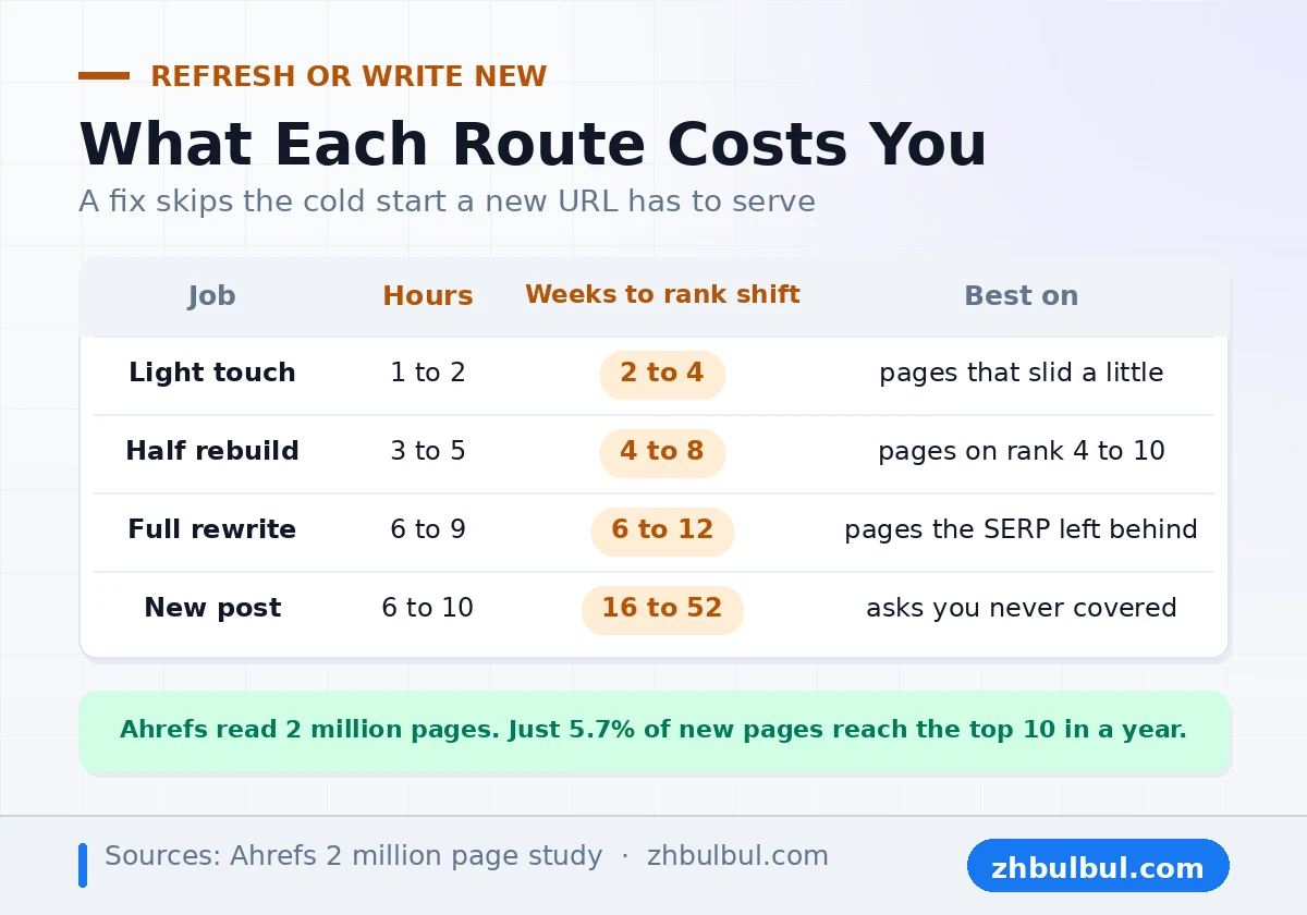 Cost table setting three refresh depths against one new post on hours and weeks to rank