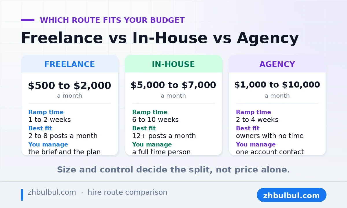 Freelance, in-house and agency writer routes compared on monthly cost and ramp time