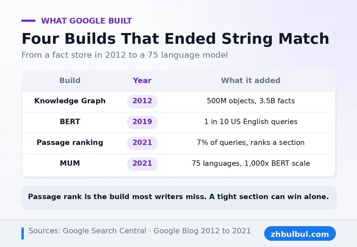 Four Google builds that ended string matching from Knowledge Graph in 2012 to MUM in 2021