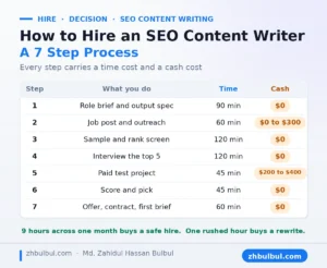 Seven step process to hire an SEO content writer with time and cash cost per step