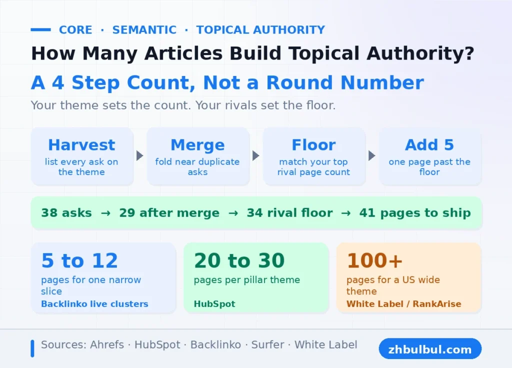 Four step count method for topical authority from harvest to merge to rival floor plus five