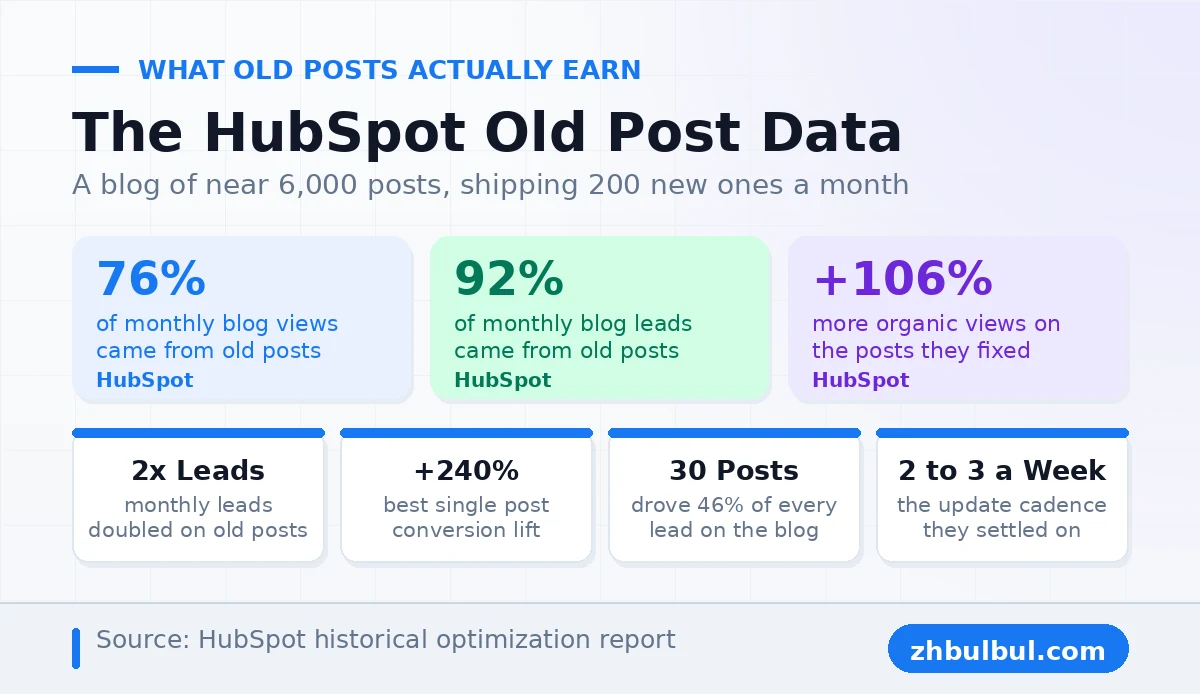 HubSpot data on old blog posts showing 76 percent of views and 92 percent of leads