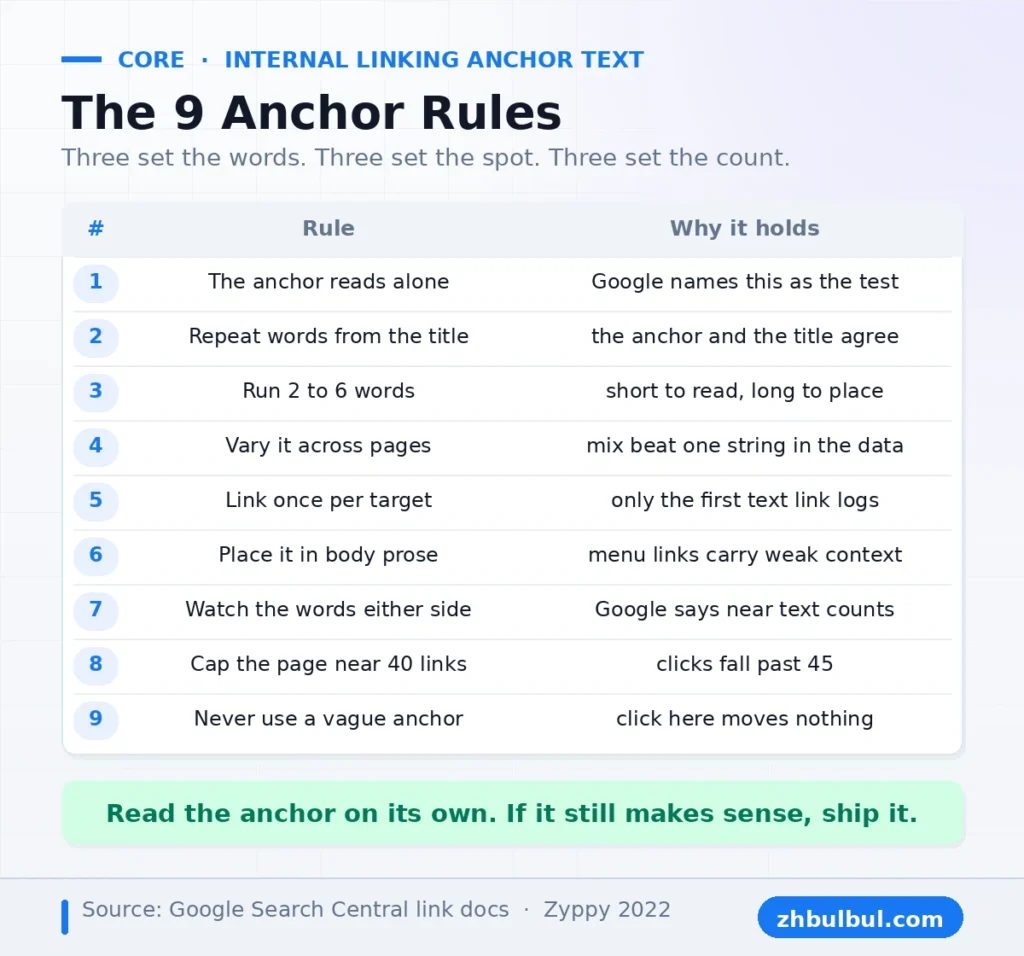 The 9 internal anchor text rules table with the reason each rule holds