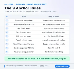 The 9 internal anchor text rules table with the reason each rule holds