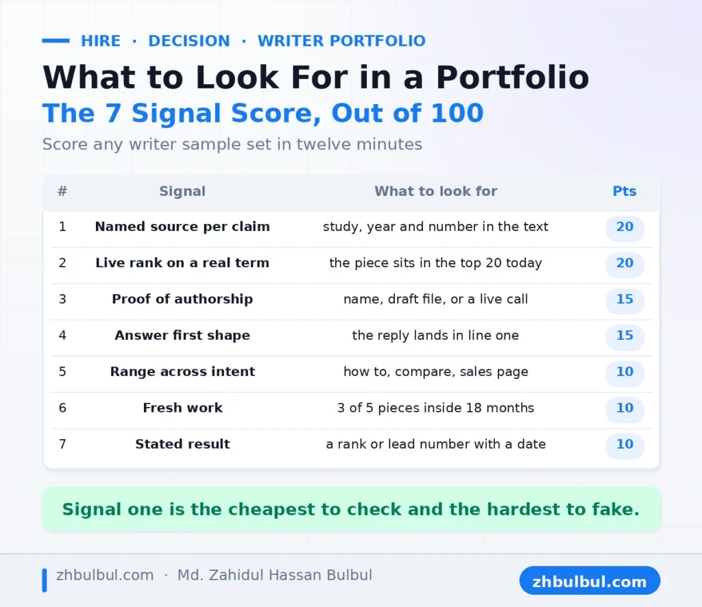 Seven signal scoring rubric for an SEO content writing portfolio with points out of one hundred