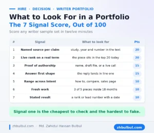 Seven signal scoring rubric for an SEO content writing portfolio with points out of one hundred