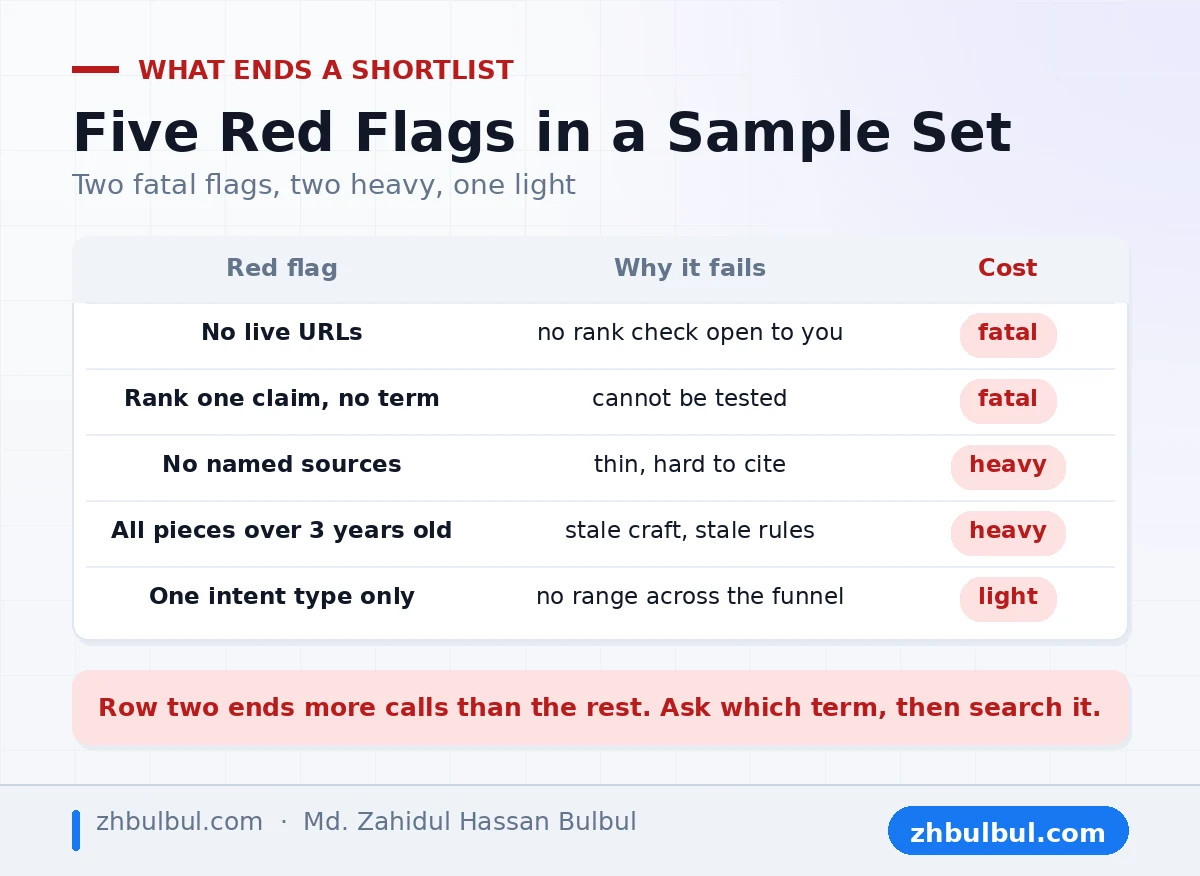 Five red flags in a writer portfolio ranked from fatal to light with the reason each one fails