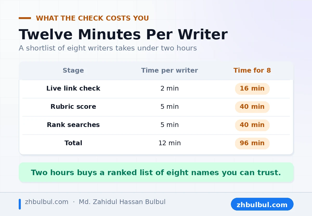 Time cost of a portfolio review at twelve minutes per writer across a shortlist of eight