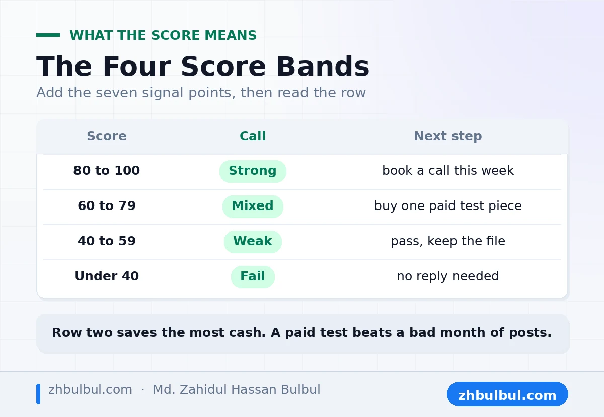 Four score bands for a writer portfolio from strong at eighty points to fail under forty