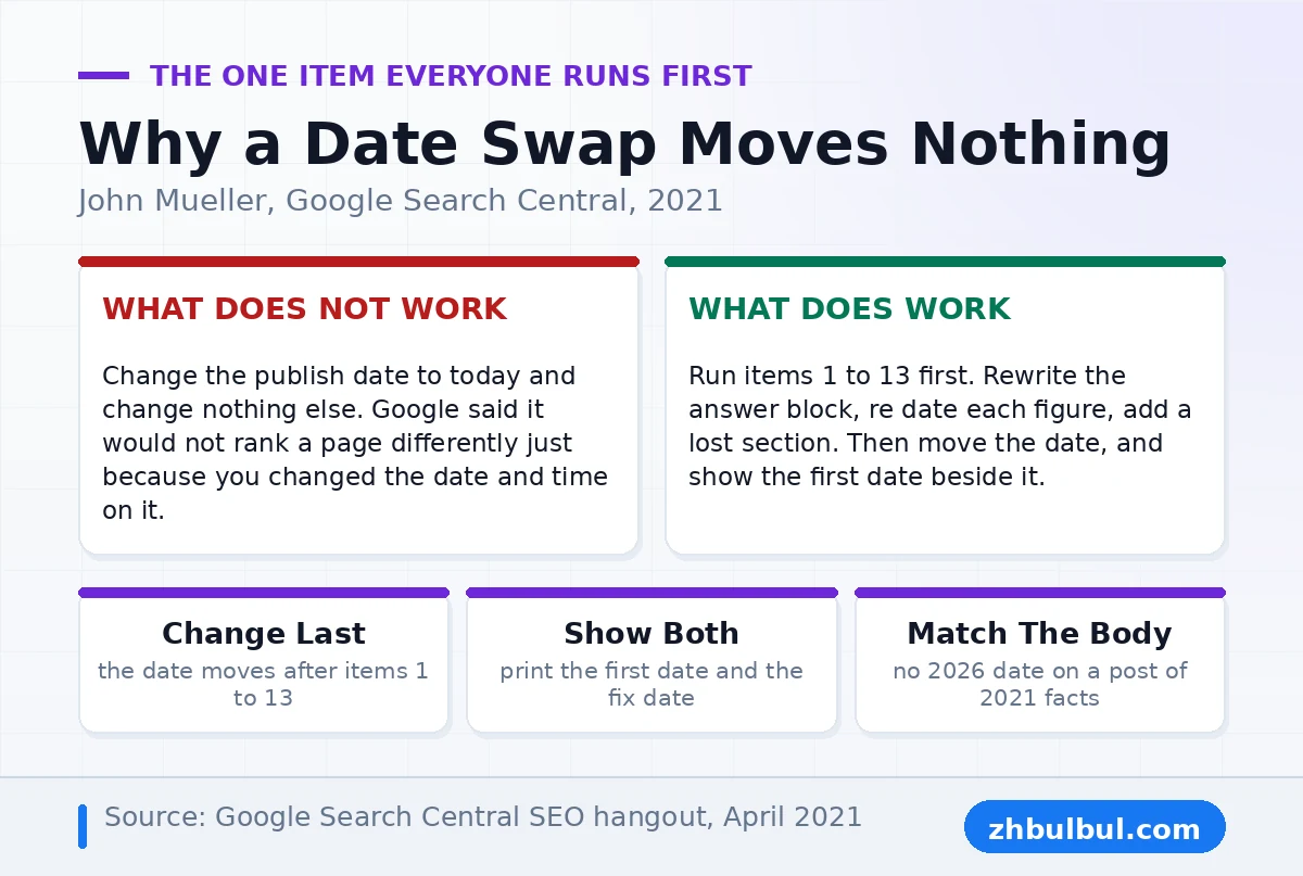 Publish date rules for a content refresh from the John Mueller statement at Google in 2021