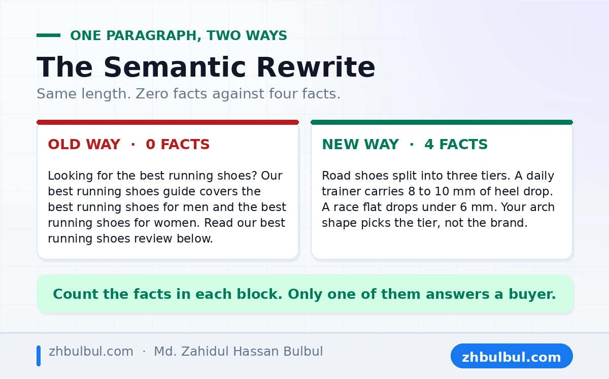 One paragraph rewritten from a keyword stuffed draft with zero facts to a semantic draft with four