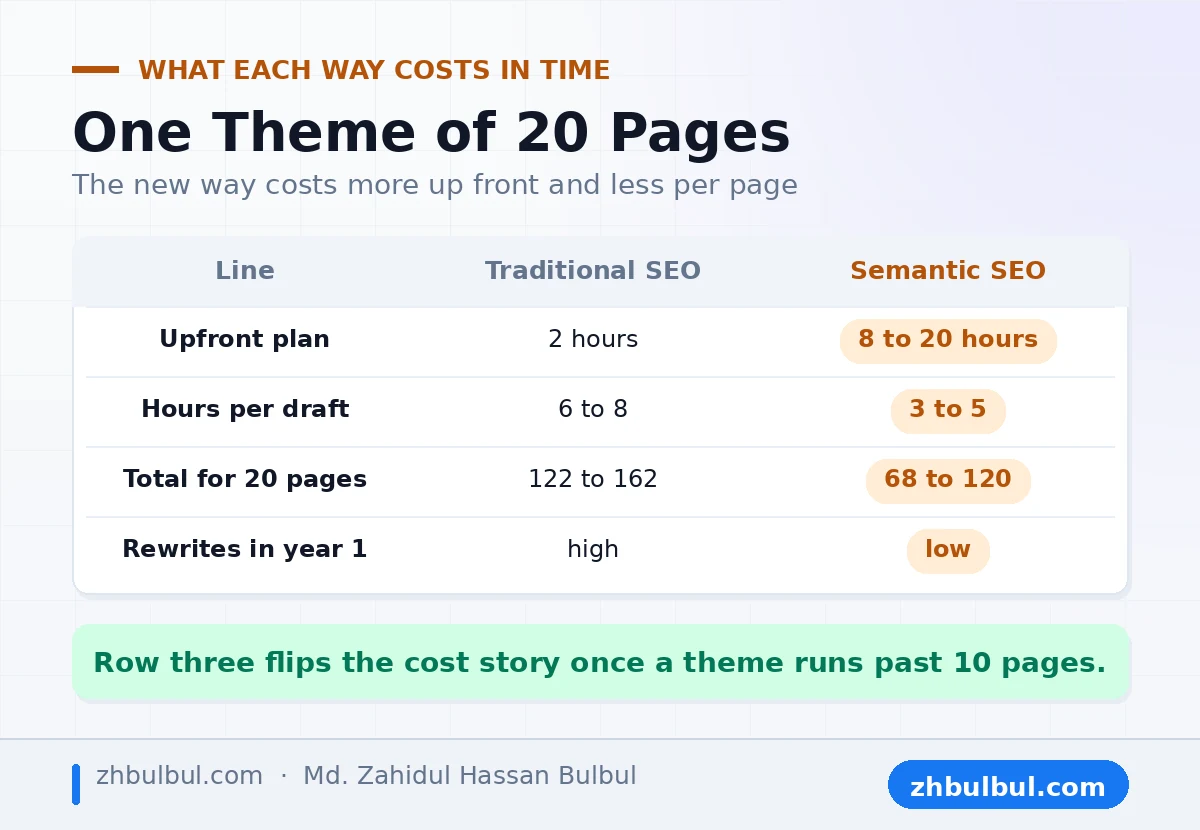 Time cost of traditional and semantic SEO across one theme of twenty pages