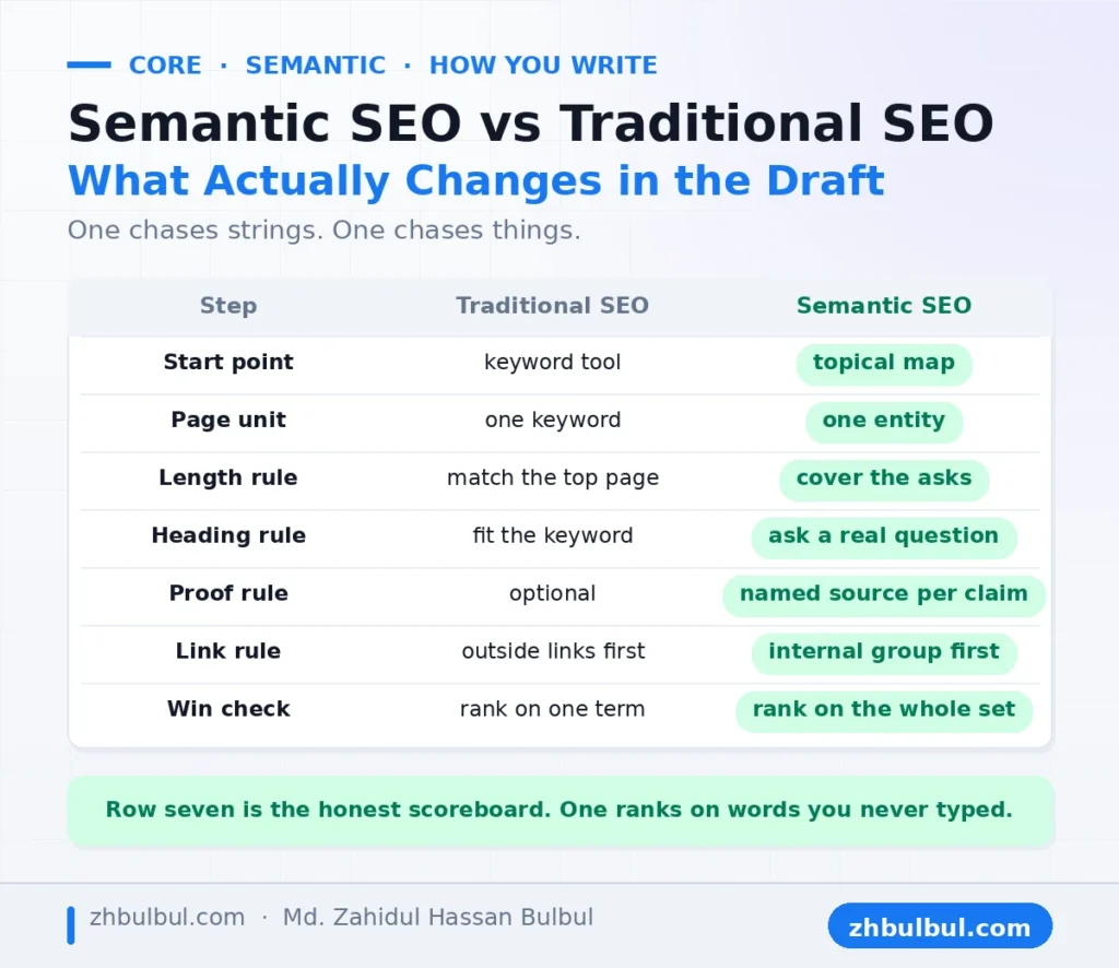 Semantic SEO and traditional SEO compared across seven workflow steps from start point to win check