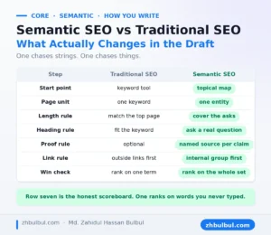 Semantic SEO and traditional SEO compared across seven workflow steps from start point to win check