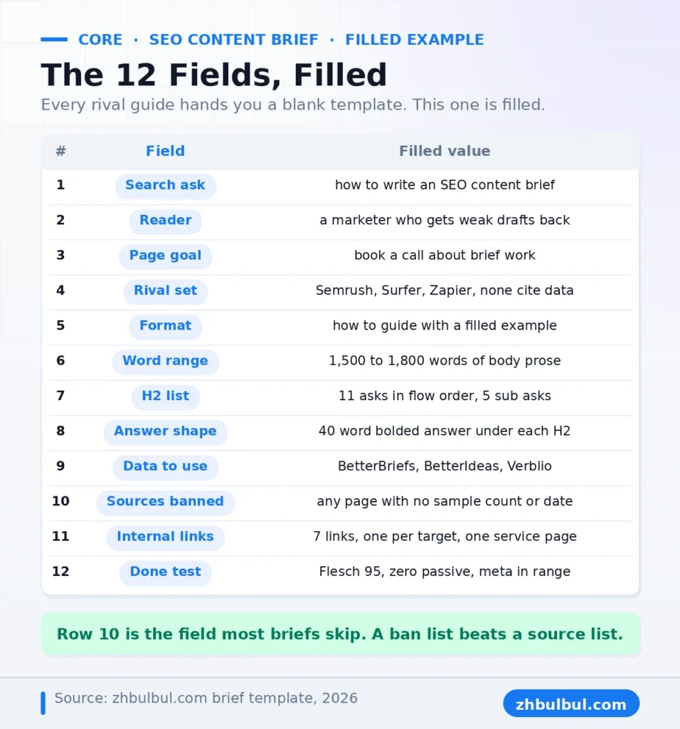 SEO content brief template with all 12 fields filled for one real search ask