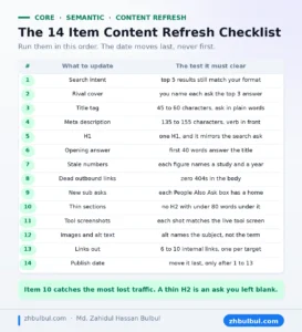Fourteen item content refresh checklist in run order with the test each item must clear