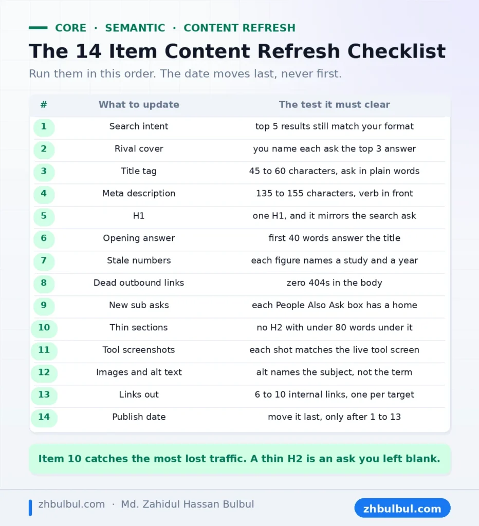 Fourteen item content refresh checklist in run order with the test each item must clear