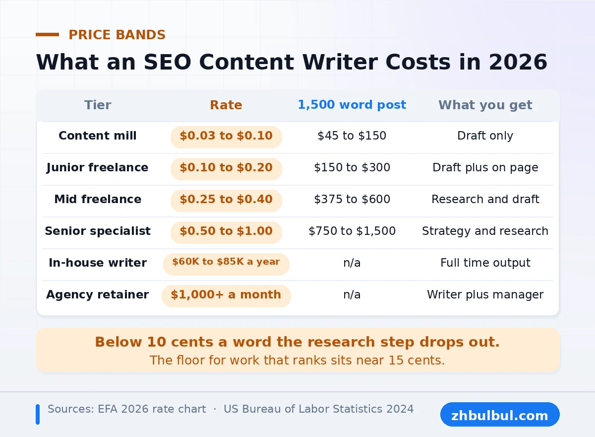 SEO content writer rates in 2026 across six tiers from content mill to agency retainer