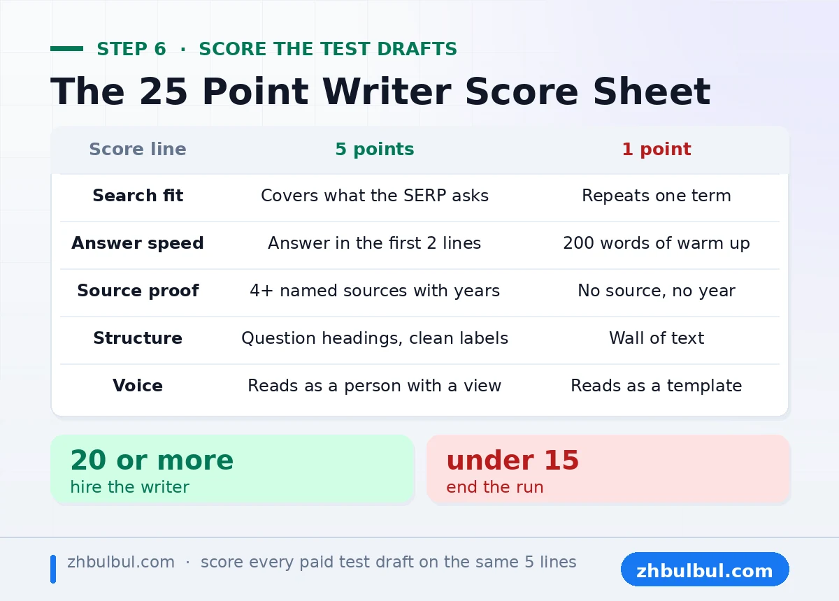 Twenty five point score sheet that rates an SEO content writer test draft on five lines