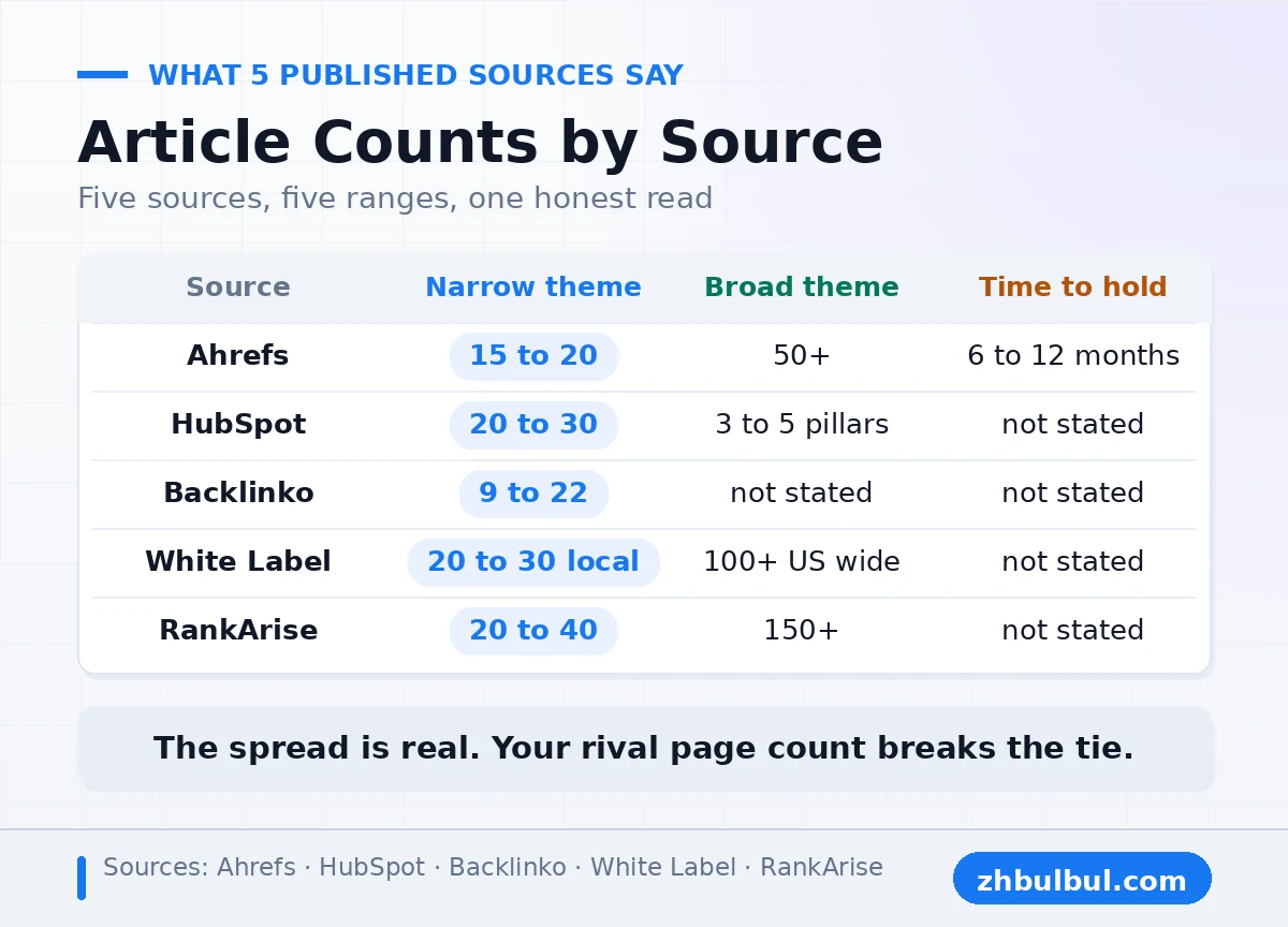 Article counts for topical authority from Ahrefs, HubSpot, Backlinko, White Label and RankArise